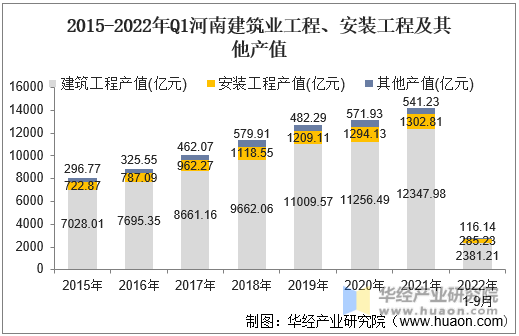 2015-2022年Q1河南建筑业工程、安装工程及其他产值
