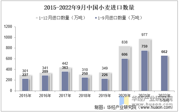 2015-2022年9月中国小麦进口数量