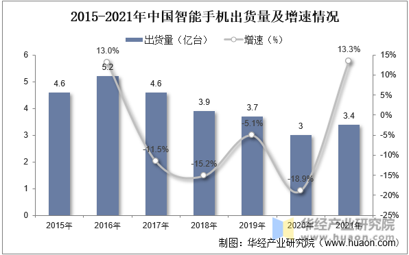 2015-2021年中国智能手机出货量及增速情况