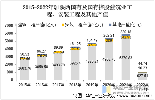 2015-2022年Q1陕西国有及国有控股建筑业工程、安装工程及其他产值