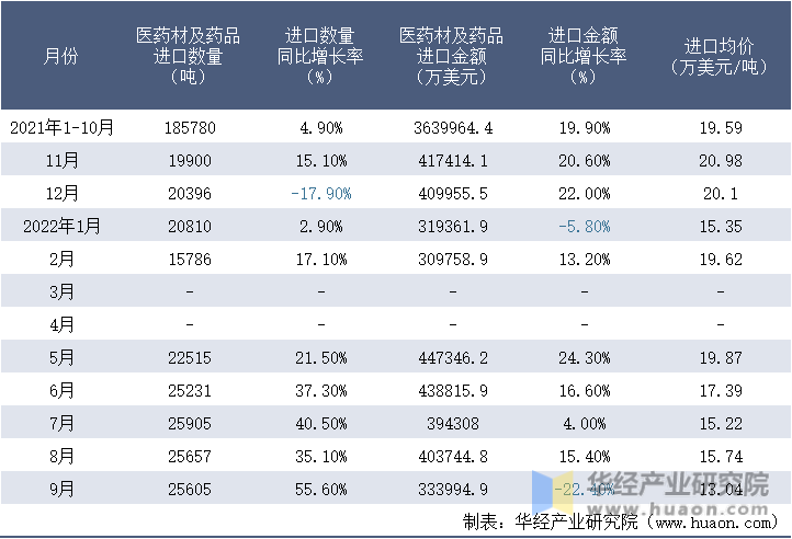 2021-2022年9月中国医药材及药品进口情况统计表