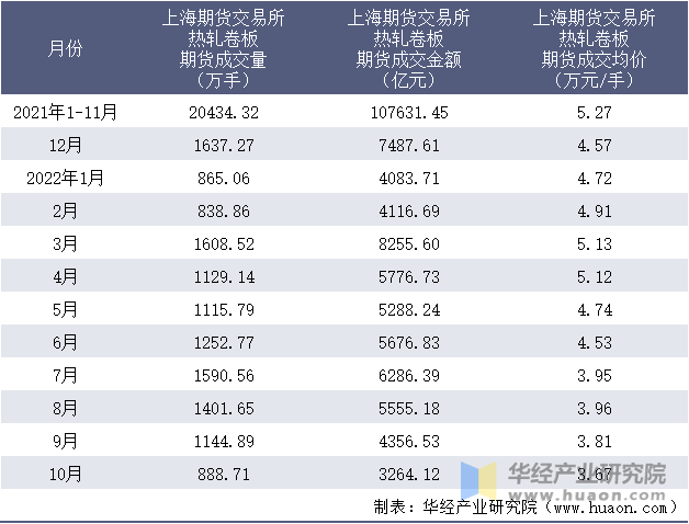 2021-2022年10月上海期货交易所热轧卷板期货成交情况统计表