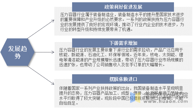 未来中国压力容器行业发展趋势示意图