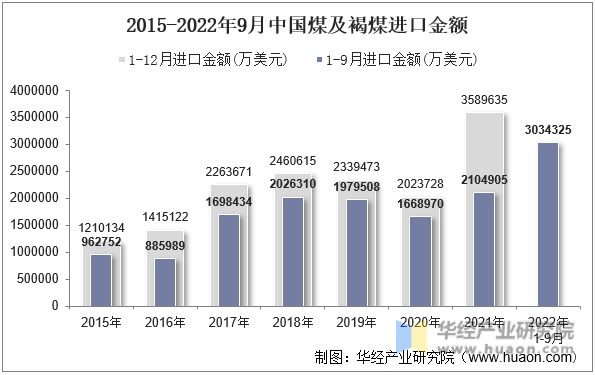 2015-2022年9月中国煤及褐煤进口金额