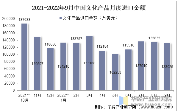 2021-2022年9月中国文化产品月度进口金额
