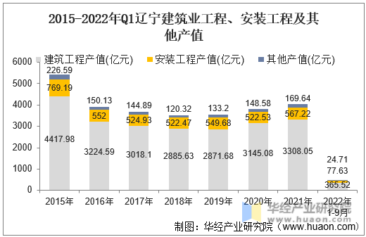 2015-2022年Q1辽宁建筑业工程、安装工程及其他产值