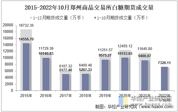 2015-2022年10月郑州商品交易所白糖期货成交量