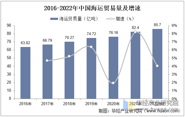 2016-2022年中国海运贸易量及增速
