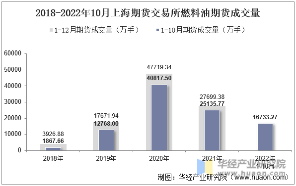 2018-2022年10月上海期货交易所燃料油期货成交量