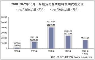 2022年10月上海期货交易所燃料油期货成交量、成交金额及成交均价统计