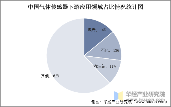 中国气体传感器下游应用领域占比情况统计图