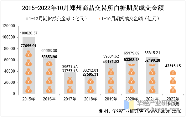 2015-2022年10月郑州商品交易所白糖期货成交金额