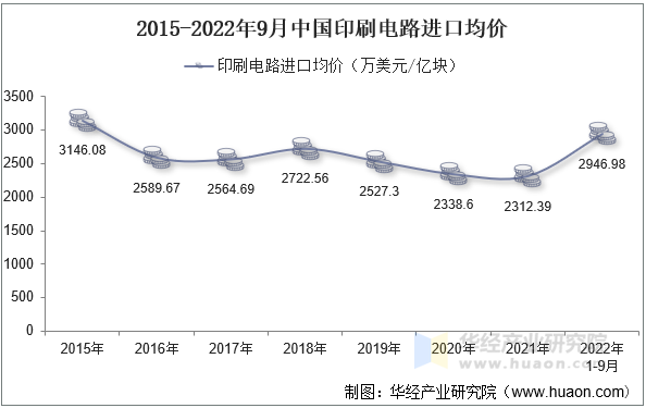 2015-2022年9月中国印刷电路进口均价