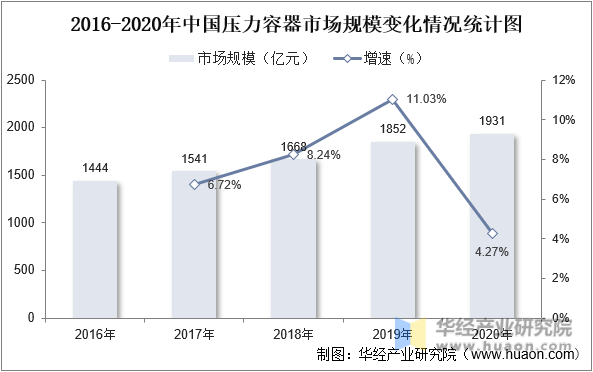 2016-2020年中国压力容器市场规模变化情况统计图