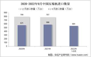 2022年9月中国压缩机进口数量、进口金额及进口均价统计分析