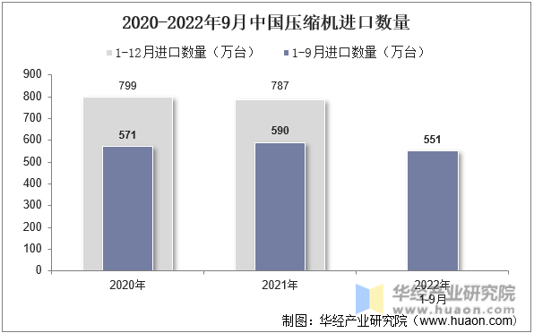 2020-2022年9月中国压缩机进口数量