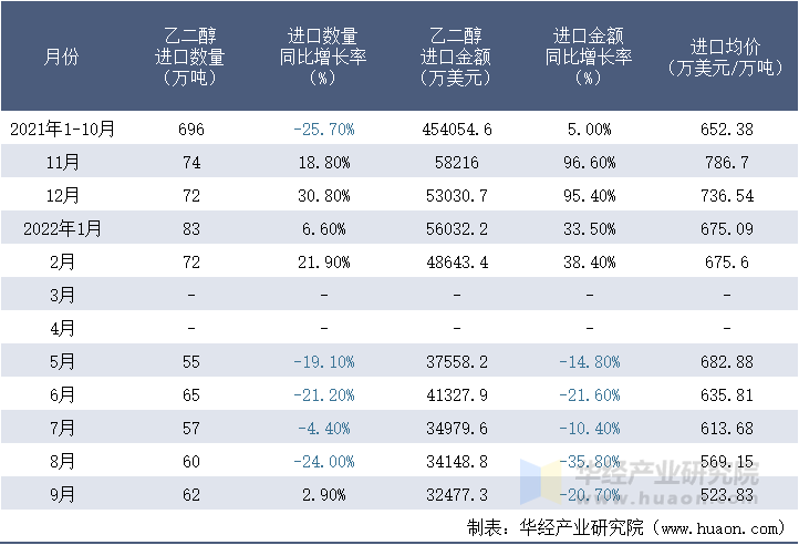 2021-2022年9月中国乙二醇进口情况统计表