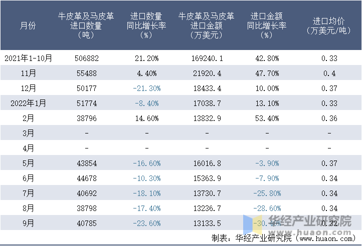 2021-2022年9月中国牛皮革及马皮革进口情况统计表