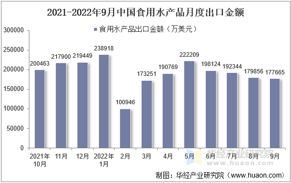 2021-2022年9月中国食用水产品月度出口金额