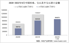2022年9月中国珍珠、宝石及半宝石进口金额统计分析