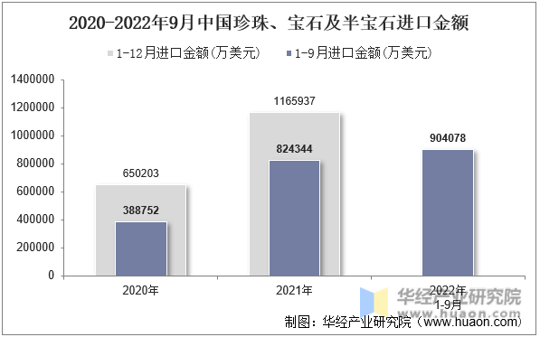 2020-2022年9月中国珍珠、宝石及半宝石进口金额