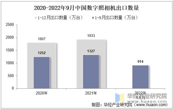 2020-2022年9月中国数字照相机出口数量
