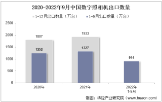 2022年9月中国数字照相机出口数量、出口金额及出口均价统计分析