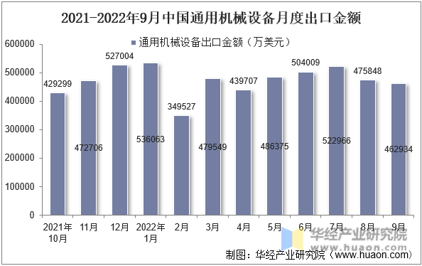 2021-2022年9月中国通用机械设备月度出口金额