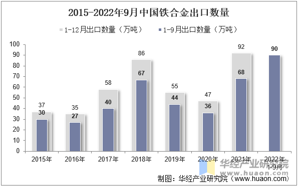 2015-2022年9月中国铁合金出口数量