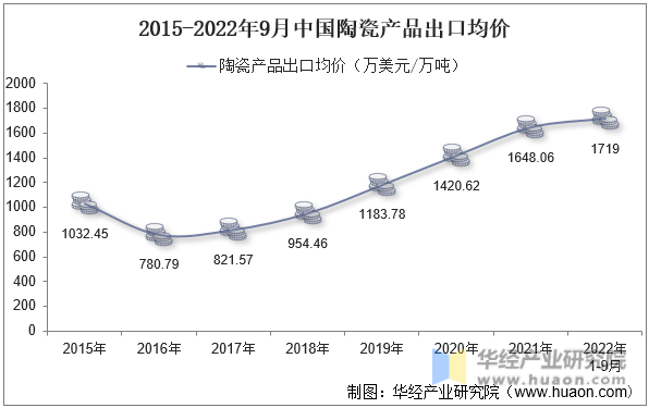 2015-2022年9月中国陶瓷产品出口均价