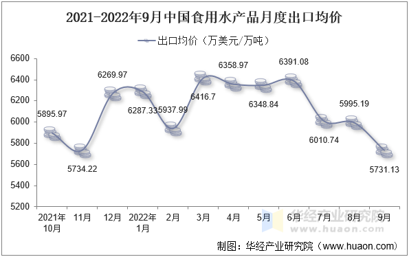 2021-2022年9月中国食用水产品月度出口均价