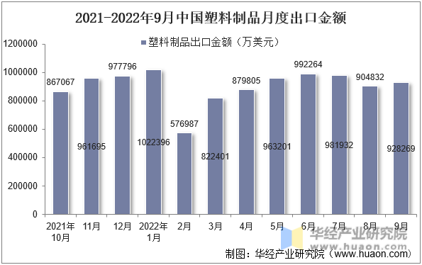 2021-2022年9月中国塑料制品月度出口金额