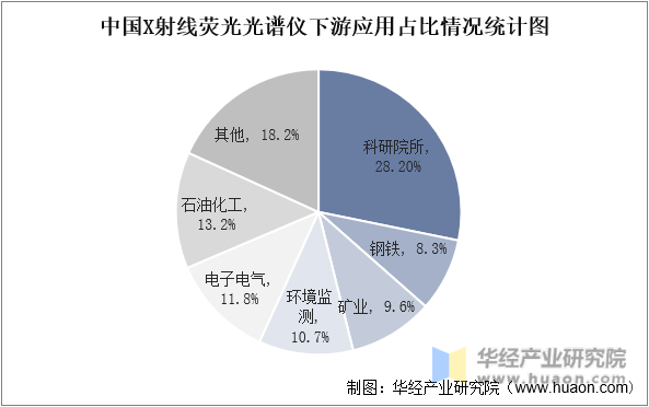 中国X射线荧光光谱仪下游应用领域占比情况统计图