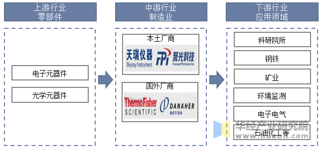 中国光谱仪行业产业链示意图