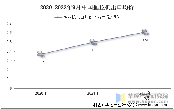 2020-2022年9月中国拖拉机出口均价