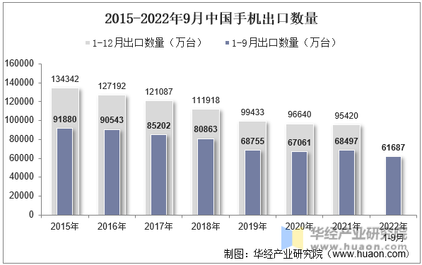 2015-2022年9月中国手机出口数量