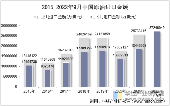 2015-2022年9月中国原油进口金额