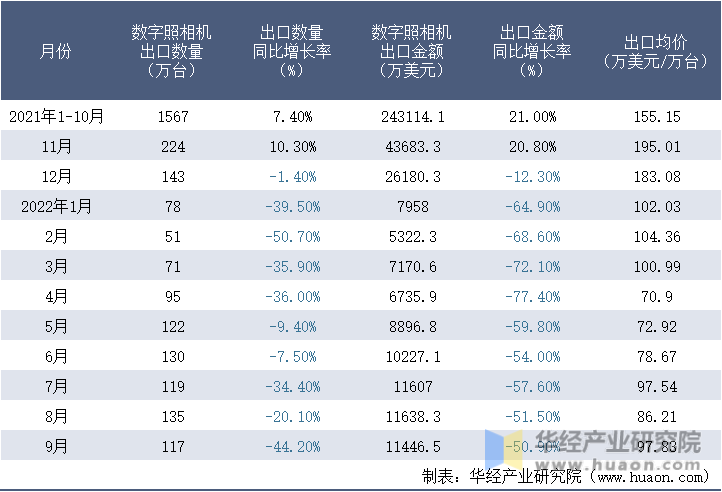 2021-2022年9月中国数字照相机出口情况统计表