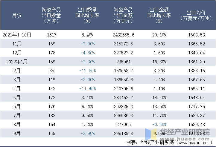 2021-2022年9月中国陶瓷产品出口情况统计表