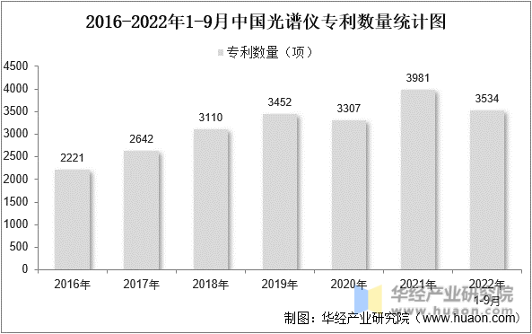 2016-2022年1-9月中国光谱仪专利数量统计图