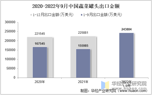 2020-2022年9月中国蔬菜罐头出口金额
