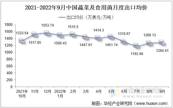 2021-2022年9月中国蔬菜及食用菌月度出口均价