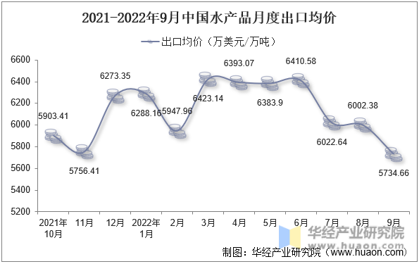 2021-2022年9月中国水产品月度出口均价