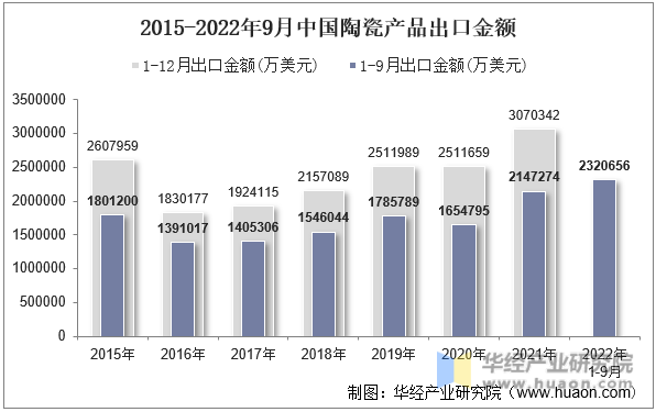 2015-2022年9月中国陶瓷产品出口金额