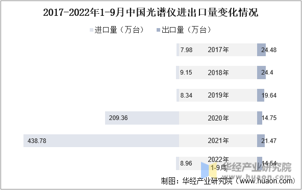 2017-2022年1-9月中国光谱仪进出口量变化情况