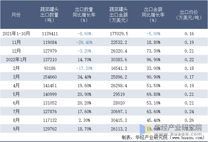 2021-2022年9月中国蔬菜罐头出口情况统计表