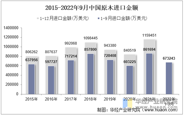 2015-2022年9月中国原木进口金额