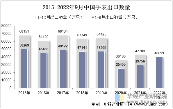 2015-2022年9月中国手表出口数量