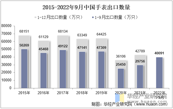 2015-2022年9月中国手表出口数量