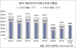 2022年9月中国手表出口数量、出口金额及出口均价统计分析